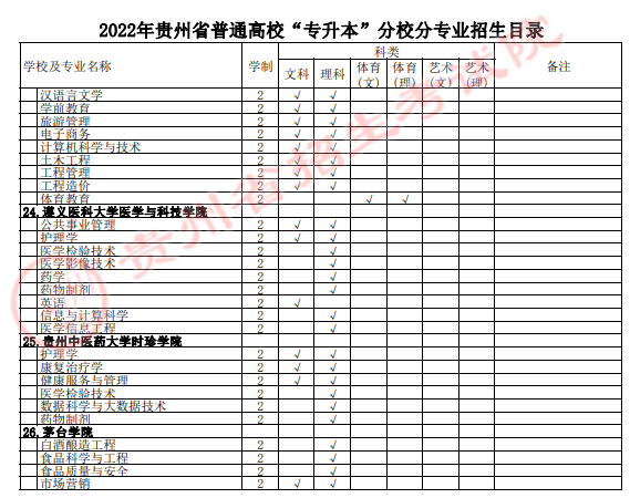 2022年貴州專升本分校分專業(yè)招生表