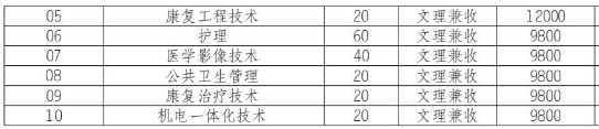 2022年瀘州醫(yī)療器械職業(yè)學(xué)院高職單招普高類專業(yè)計(jì)劃