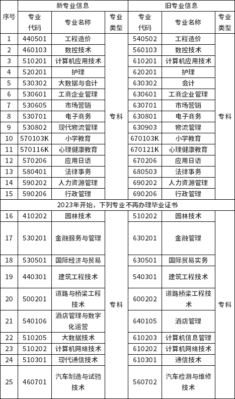 重庆市高等教育自学考试开考专业新旧代码及名称、类型对照表