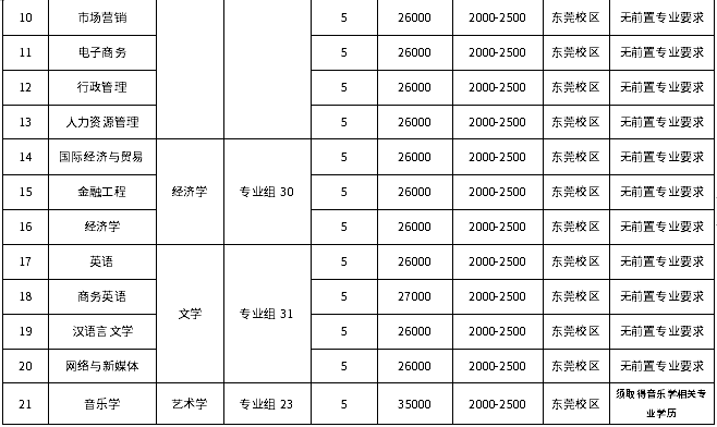 廣州新華學(xué)院2022年退役大學(xué)生士兵普通專(zhuān)升本招生專(zhuān)業(yè)目錄