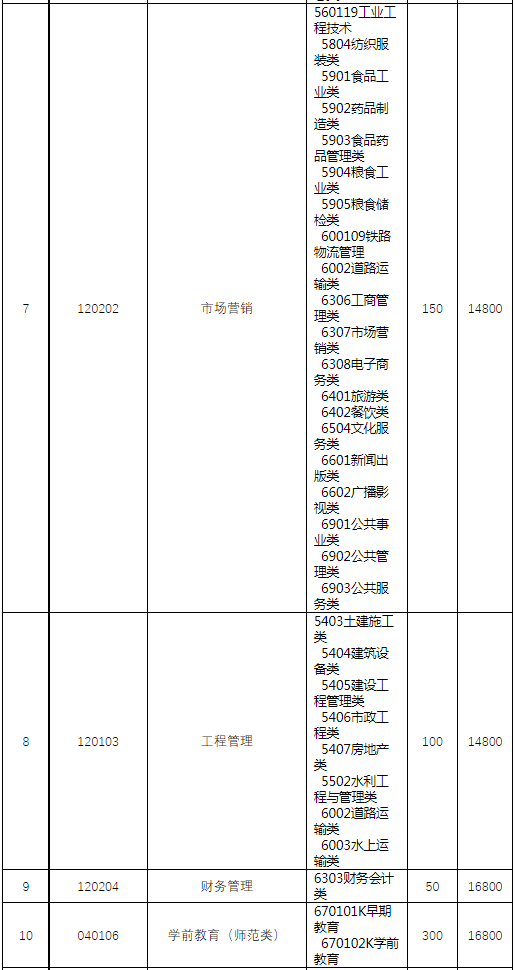 2022年濰坊科技學院專升本招生專業(yè)