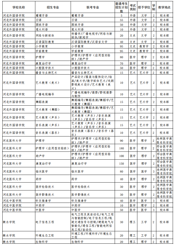 2022年河北省普通高校專科升本科教育考試招生計(jì)劃 
