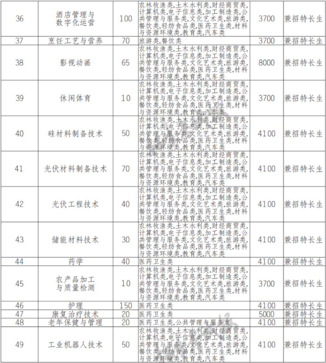 2022年乐山职业技术学院高职单招中职类专业计划