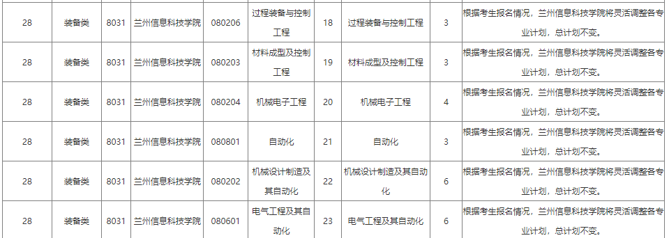 2022年甘肅專升本免試生裝備類招生計劃