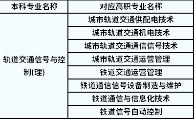 2022年陜西專升本軌道交通信號與控制對應(yīng)高職專業(yè)