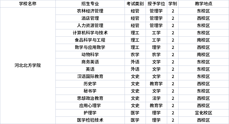 2022年河北北方學(xué)院專升本招生專業(yè)