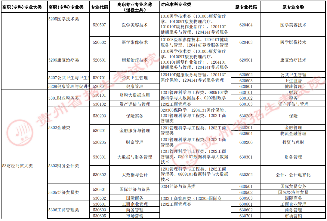 2022年貴州專升本高職（?？疲I(yè)與對應本科專業(yè)類統(tǒng)計表（退役士兵）