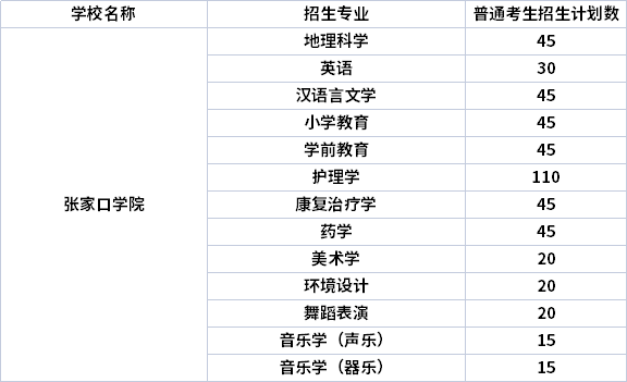 2022年張家口學(xué)院專(zhuān)升本專(zhuān)業(yè)計(jì)劃（招生專(zhuān)業(yè)計(jì)劃人數(shù)）