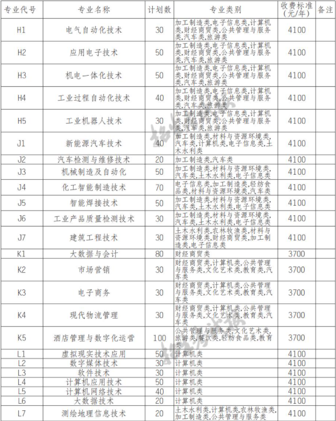 2022年四川化工职业技术学院高职单招中职类专业计划