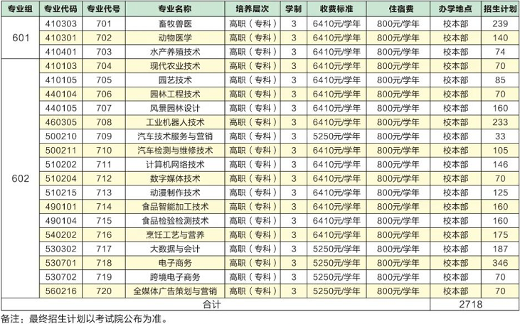 2022年广东茂名农林科技职业学院依据学考成绩录取招生专业计划