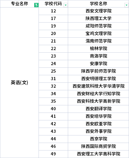 2022年陜西專升本英語專業(yè)招生院校