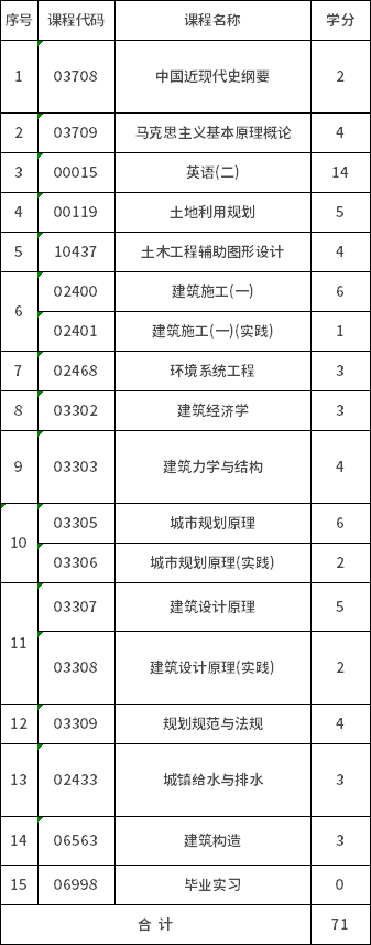 安徽建筑大学自考本科城乡规划(082802)考试计划