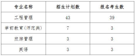 退役大學生士兵專升本首輪志愿分專業(yè)報名情況