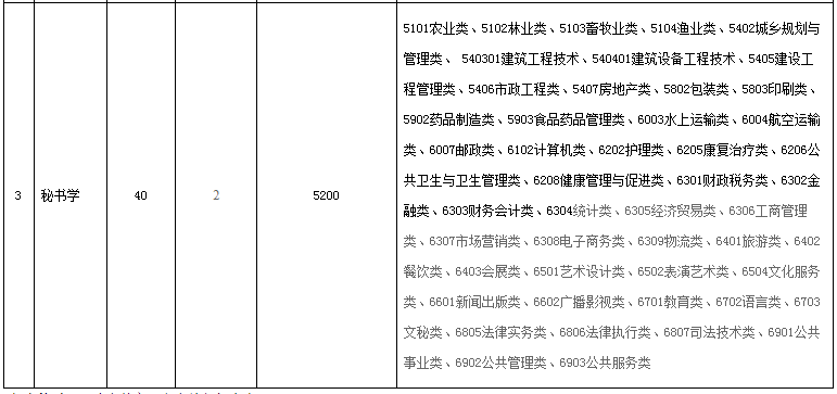 五年一貫制高職“專轉本”招生計劃及要求