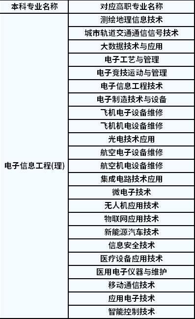 2022年陜西專升本電子信息工程對應(yīng)高職專業(yè)