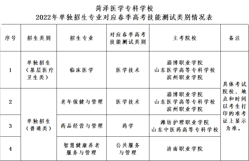 对应春季高考技能测试类别情况