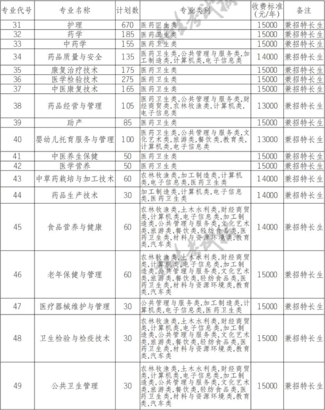 2022年眉山藥科職業(yè)學(xué)院高職單招中職類專業(yè)計劃