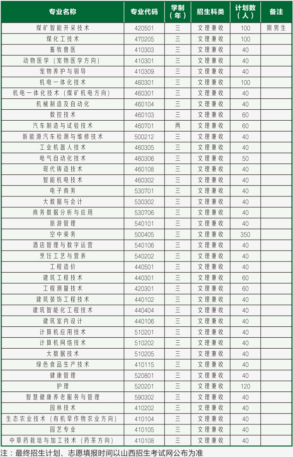 2022年長治職業(yè)技術(shù)學(xué)院高職單招招生專業(yè)計劃