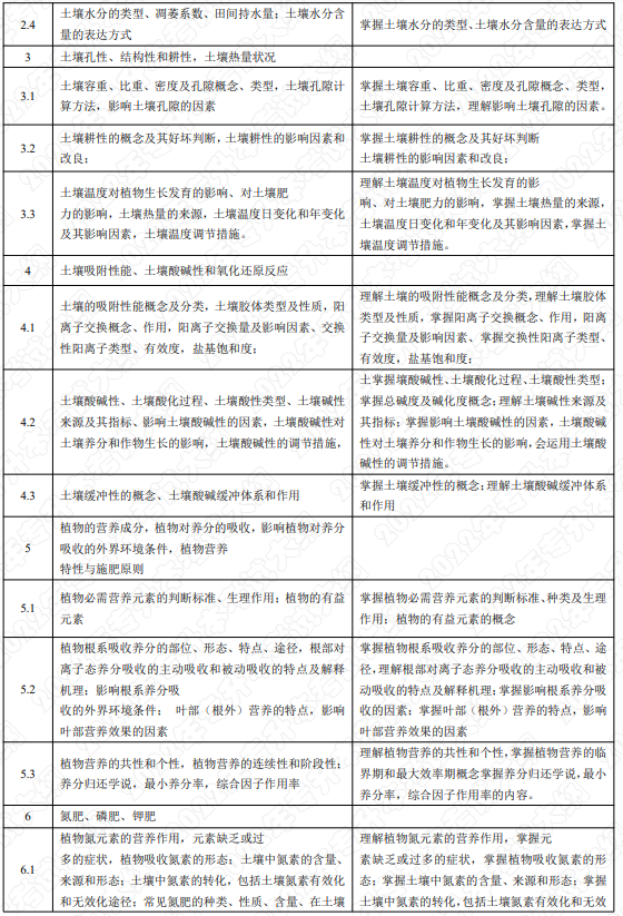 考試內(nèi)容和考試要求