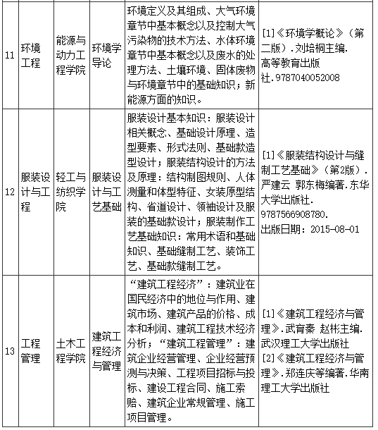 內(nèi)蒙古工業(yè)大學(xué)2022年普通高等教育專升本招生考試自命題專業(yè)課考試說明匯總表