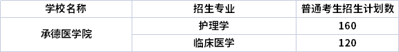 2022年承德醫(yī)學(xué)院專升本專業(yè)計(jì)劃（招生專業(yè)計(jì)劃人數(shù)）