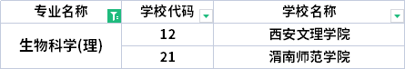 2022年陜西專升本生物科學(xué)專業(yè)招生院校