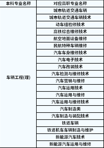 2022年陜西專升本車輛工程對應(yīng)高職專業(yè)