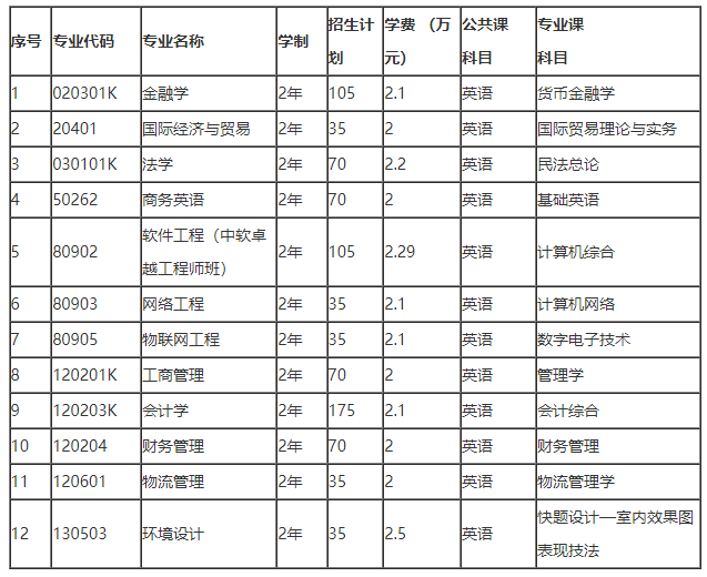 2022年武漢學(xué)院普通專升本招生專業(yè)及計劃