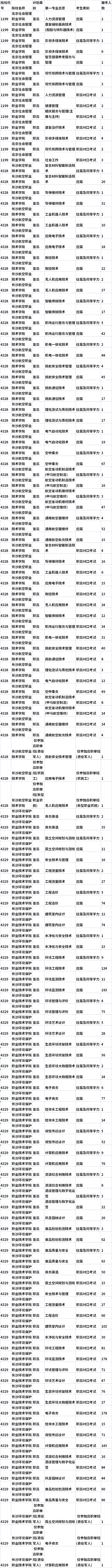 2022年湖南高职单招各院校专业报名情况统计表