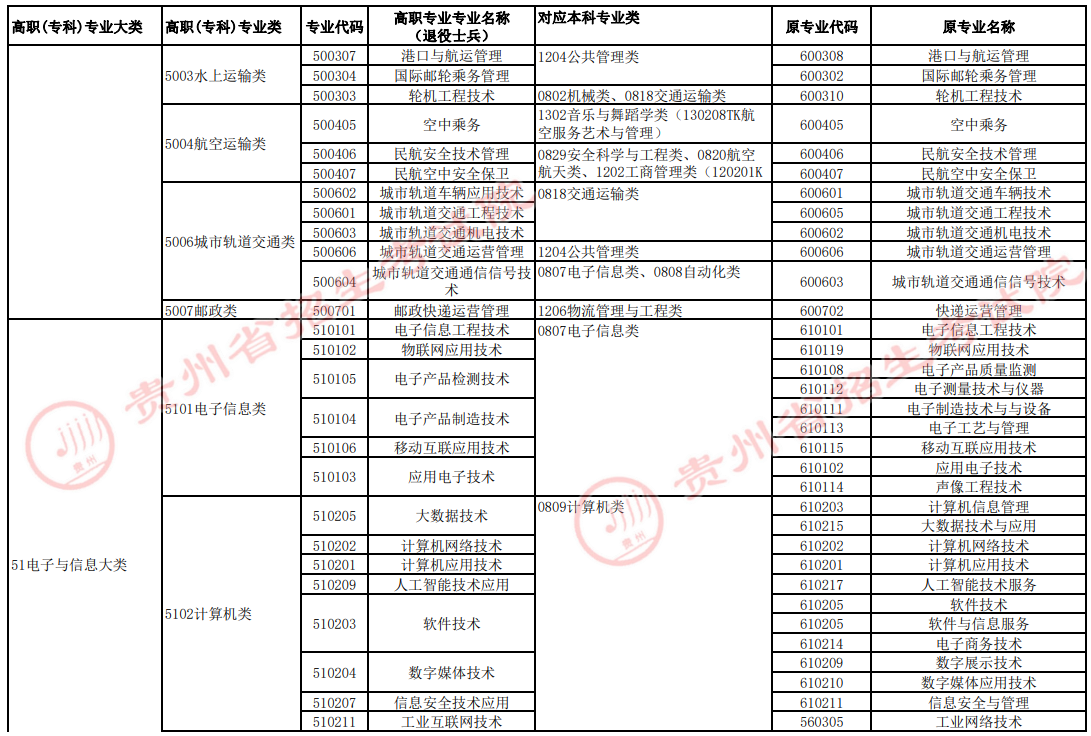 2022年貴州專升本高職（專科）專業(yè)與對應本科專業(yè)類統(tǒng)計表（退役士兵）