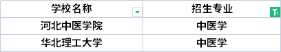 2022年河北專升本中藥學(xué)專業(yè)招生院校有哪些