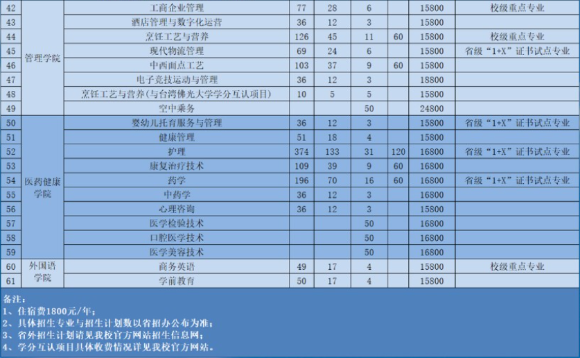 2022年广东创新科技职业学院依学考与3+证书考试招生专业计划