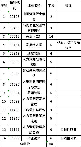 山西財(cái)經(jīng)大學(xué)自考本科人力資源管理 (120206)考試計(jì)劃