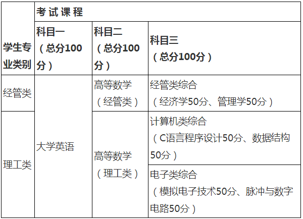 考試科目及分值