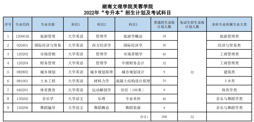2022年湖南文理学院芙蓉学院专升本考试科目