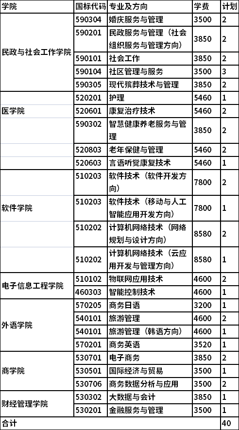 普高生招生专业及招生计划表