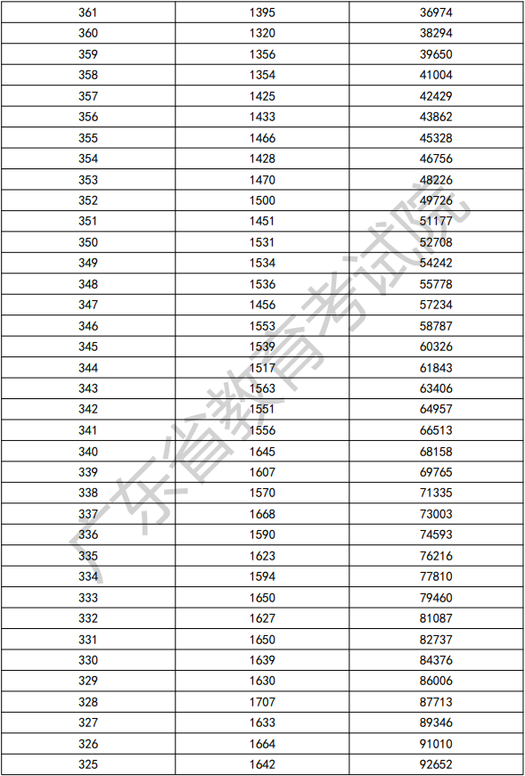 2022年广东依学考普通类考生分数段