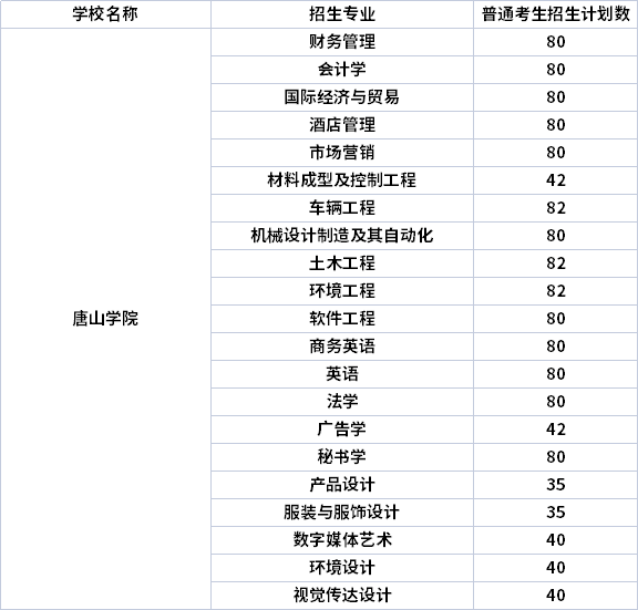 2022年唐山学院专升本专业计划（招生专业计划人数）