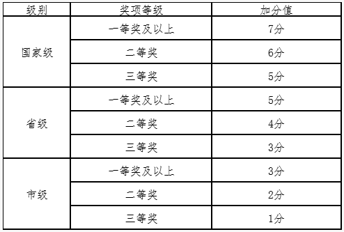 具體加分標(biāo)準(zhǔn)