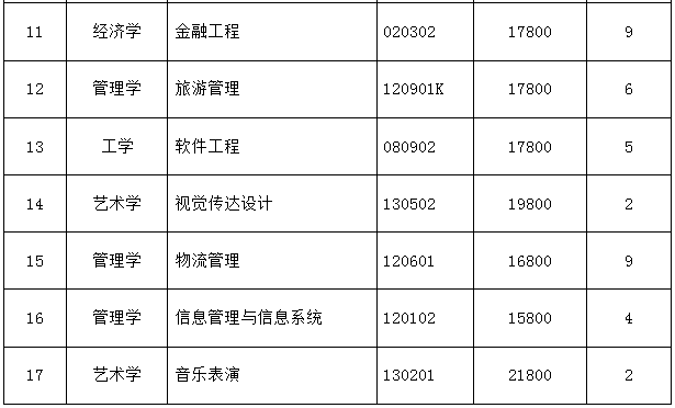 2022年煙臺南山學院退役士兵專升本招生專業(yè)及學費標準