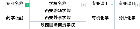 2022年陜西專升本藥學(xué)專業(yè)考試科目