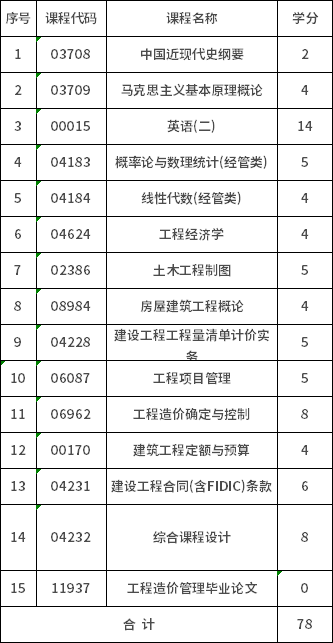 合肥工業(yè)大學自考本科工程造價(120105)考試計劃