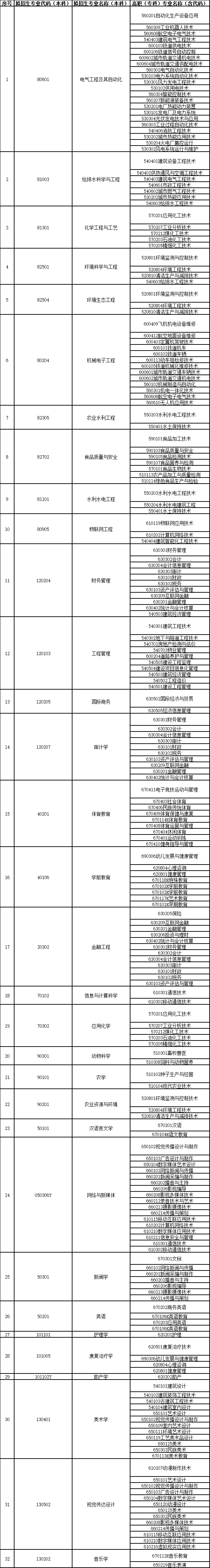 河套學(xué)院2022年專升本考試招生對應(yīng)專業(yè)指導(dǎo)目錄