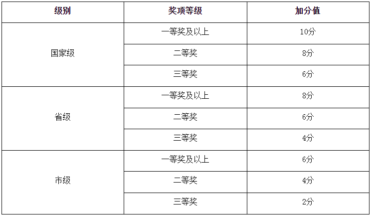 在校期間專業(yè)大賽及證書加分