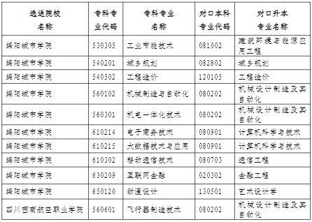 2022年綿陽(yáng)城市學(xué)院專升本招生專業(yè)