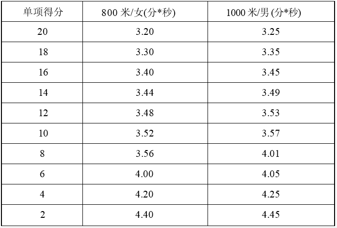 評(píng)分辦法