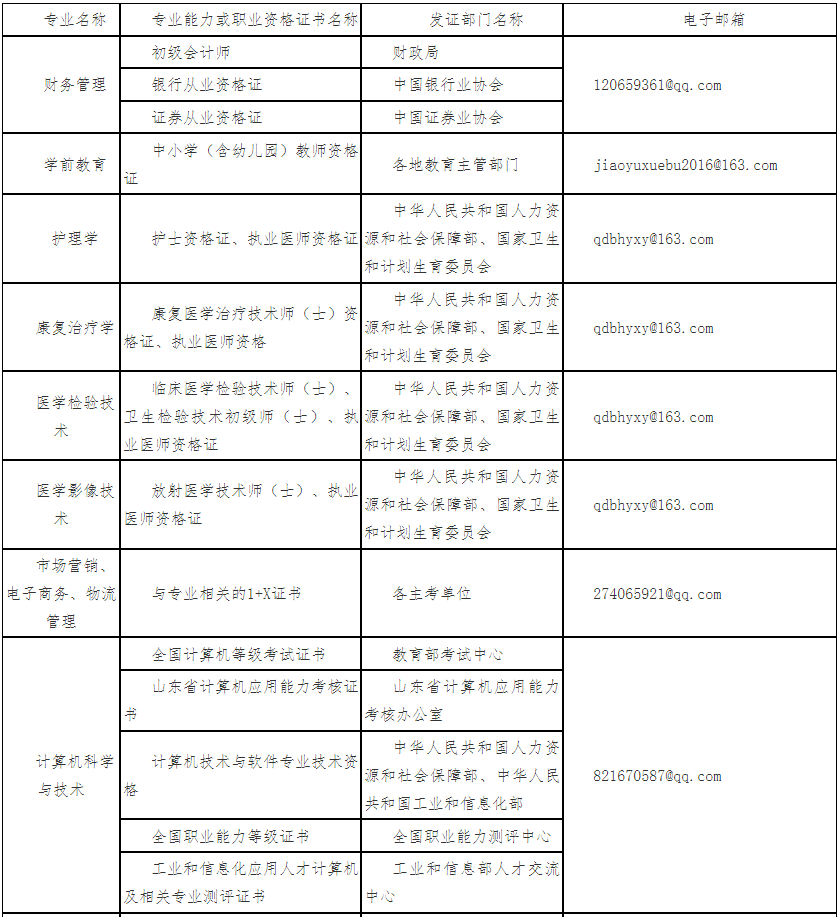 所獲職業(yè)資格證書加分