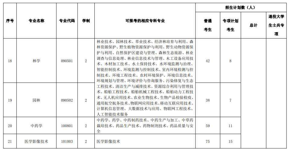 湖北民族大學(xué)2022年普通專升本各專業(yè)招生計(jì)劃及對(duì)應(yīng)?？茖I(yè)一覽表