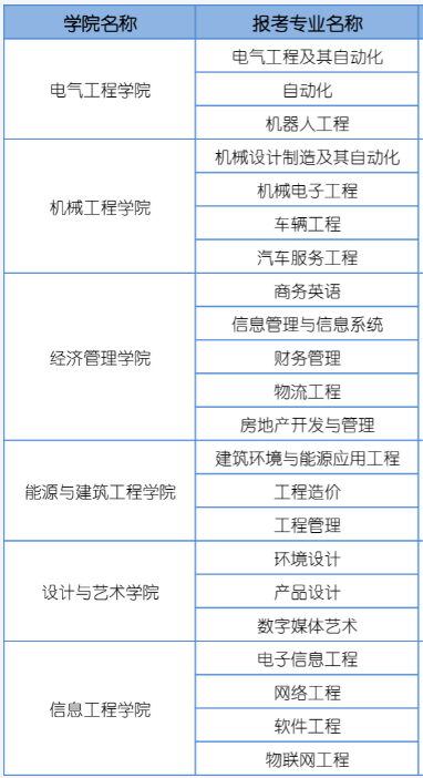 2022年山東華宇工學(xué)院專(zhuān)升本招生專(zhuān)業(yè)