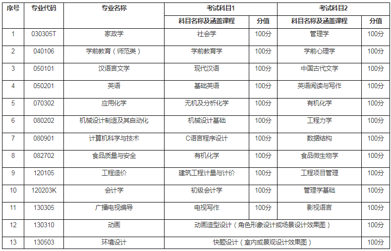 測試科目及涵蓋課程